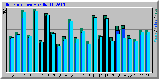 Hourly usage for April 2015