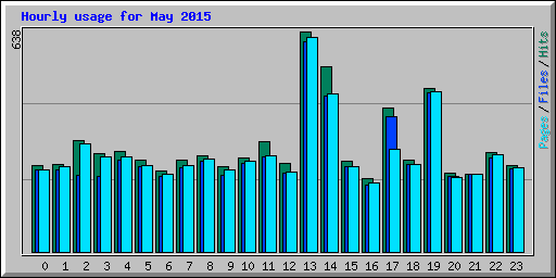 Hourly usage for May 2015