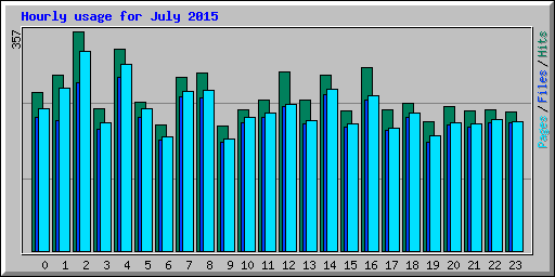 Hourly usage for July 2015