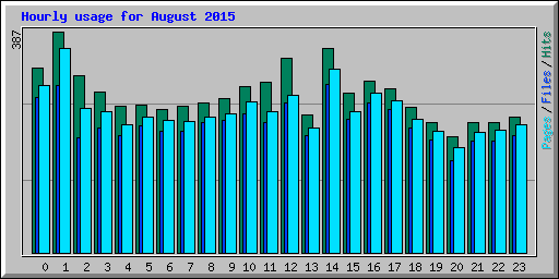 Hourly usage for August 2015