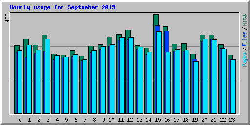 Hourly usage for September 2015
