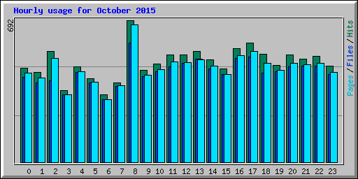 Hourly usage for October 2015