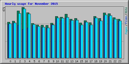 Hourly usage for November 2015