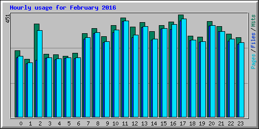 Hourly usage for February 2016