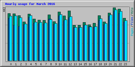 Hourly usage for March 2016