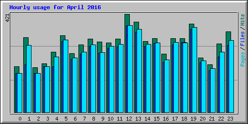 Hourly usage for April 2016