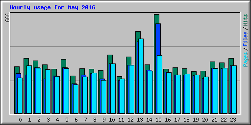 Hourly usage for May 2016