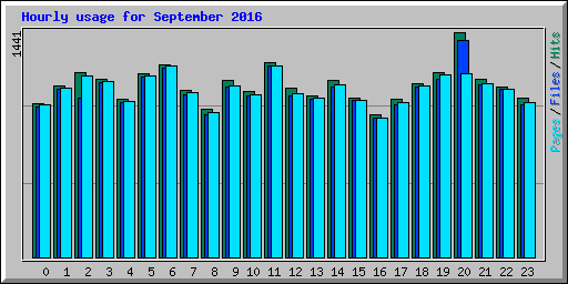 Hourly usage for September 2016