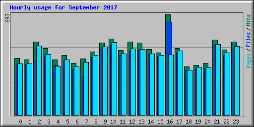 Hourly usage for September 2017
