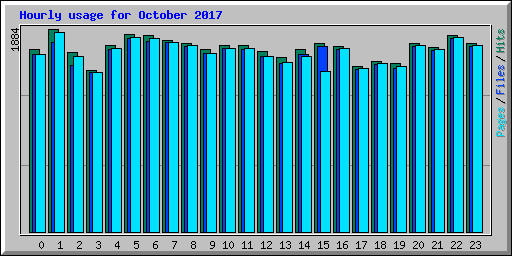 Hourly usage for October 2017