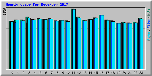Hourly usage for December 2017