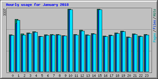 Hourly usage for January 2018