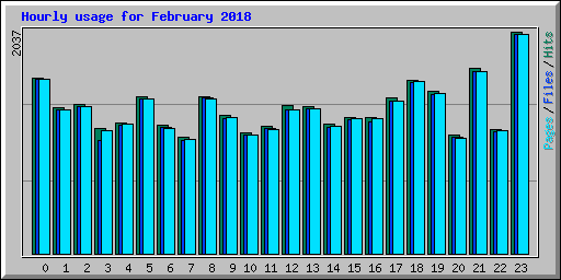 Hourly usage for February 2018