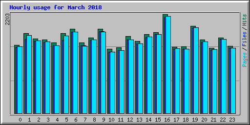 Hourly usage for March 2018