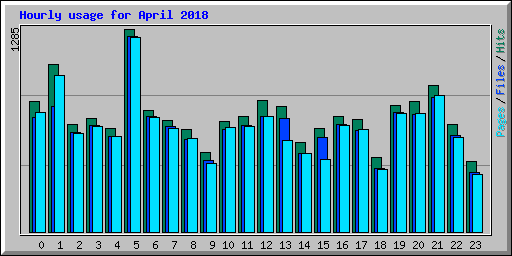 Hourly usage for April 2018