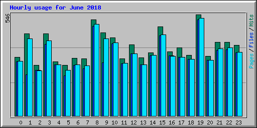 Hourly usage for June 2018