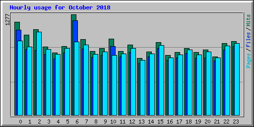 Hourly usage for October 2018