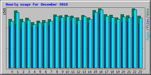 Hourly usage for December 2018