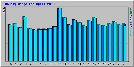 Hourly usage for April 2019
