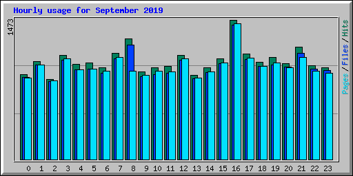 Hourly usage for September 2019