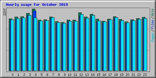 Hourly usage for October 2019