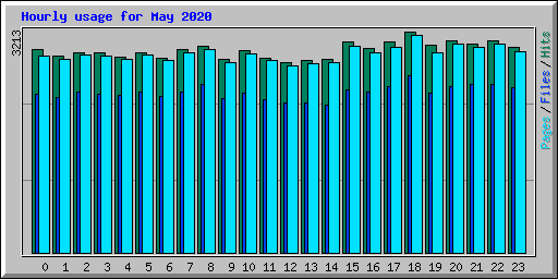 Hourly usage for May 2020