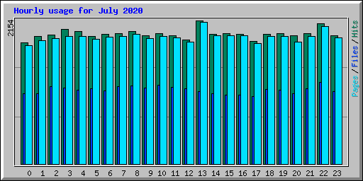 Hourly usage for July 2020