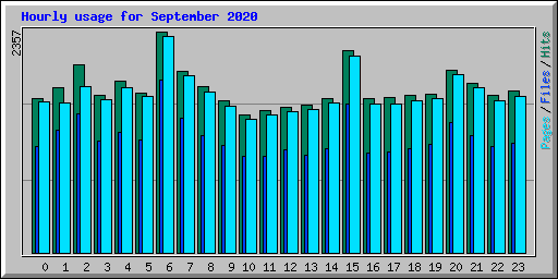 Hourly usage for September 2020