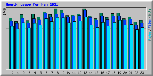 Hourly usage for May 2021