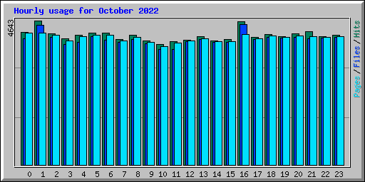 Hourly usage for October 2022