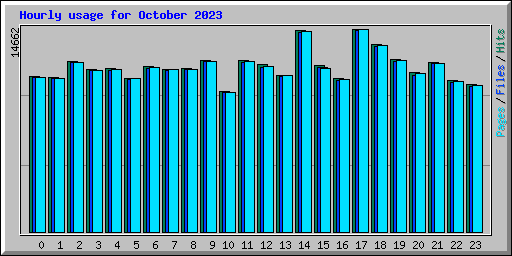 Hourly usage for October 2023